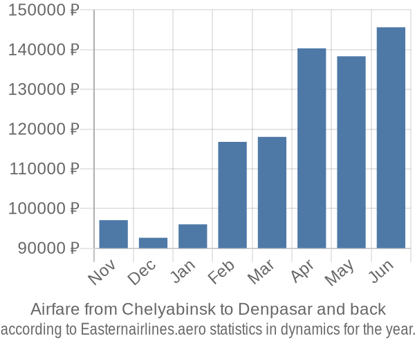 Airfare from Chelyabinsk to Denpasar prices