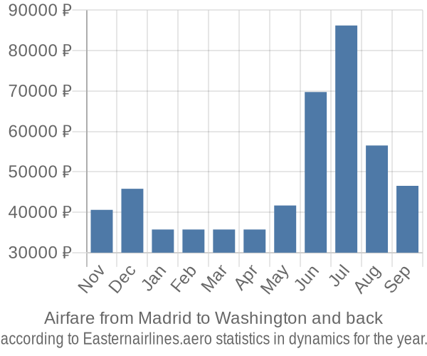 Airfare from Madrid to Washington prices