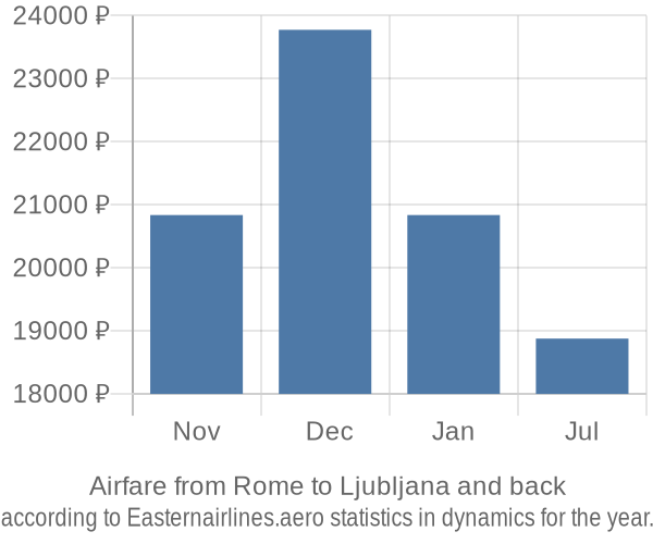 Airfare from Rome to Ljubljana prices