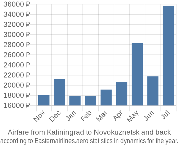 Airfare from Kaliningrad to Novokuznetsk prices