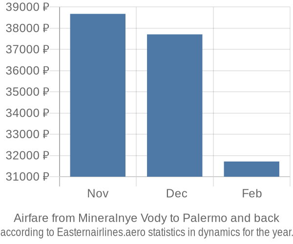 Airfare from Mineralnye Vody to Palermo prices