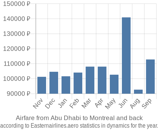 Airfare from Abu Dhabi to Montreal prices