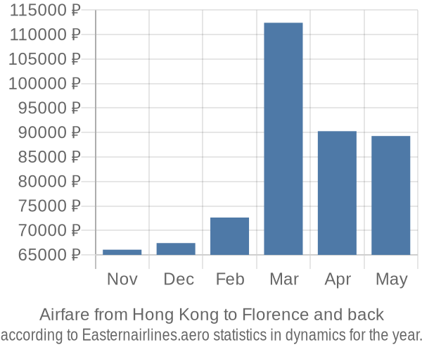 Airfare from Hong Kong to Florence prices