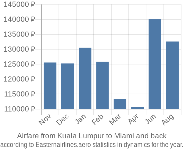 Airfare from Kuala Lumpur to Miami prices