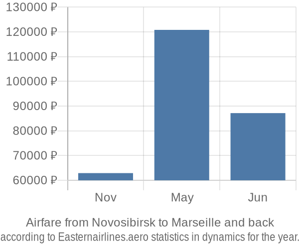 Airfare from Novosibirsk to Marseille prices