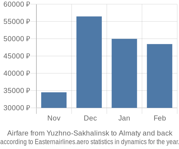 Airfare from Yuzhno-Sakhalinsk to Almaty prices