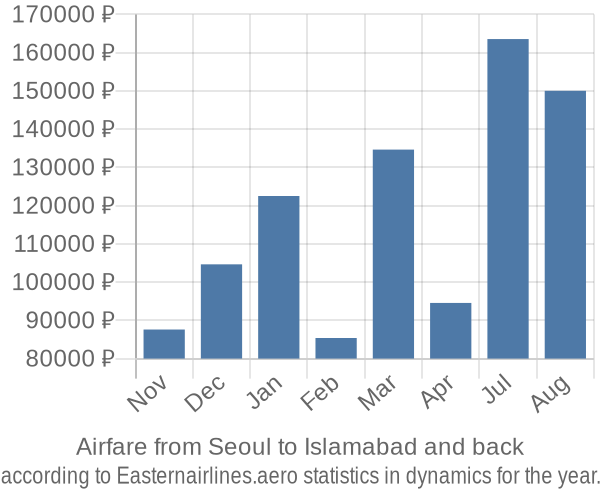 Airfare from Seoul to Islamabad prices