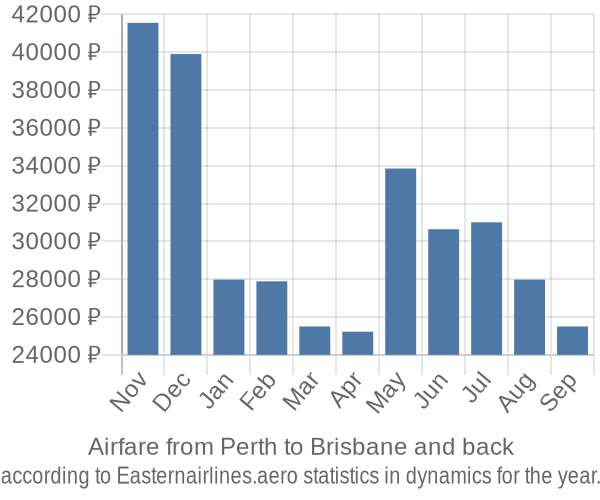 Airfare from Perth to Brisbane prices