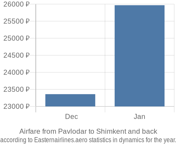 Airfare from Pavlodar to Shimkent prices