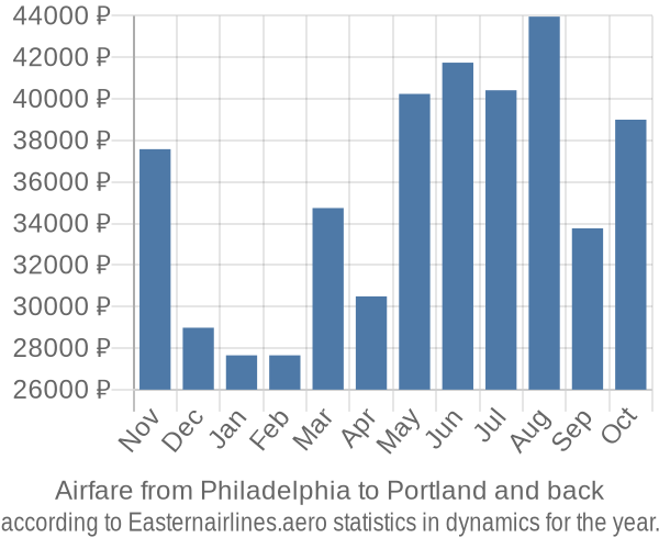 Airfare from Philadelphia to Portland prices