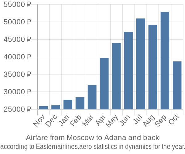 Airfare from Moscow to Adana prices