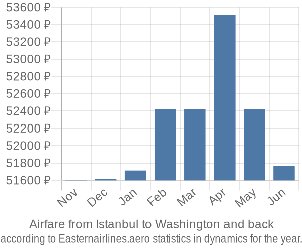 Airfare from Istanbul to Washington prices