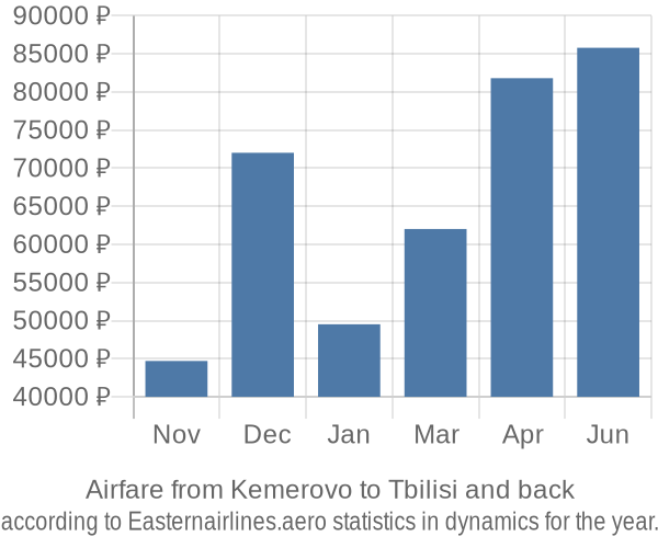 Airfare from Kemerovo to Tbilisi prices