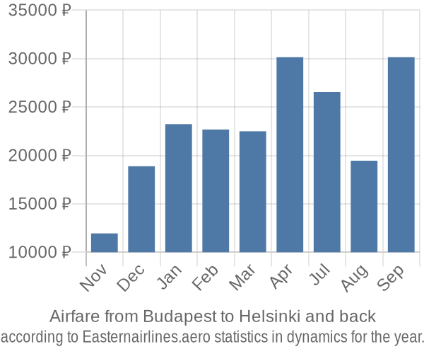 Airfare from Budapest to Helsinki prices