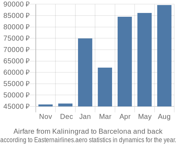 Airfare from Kaliningrad to Barcelona prices