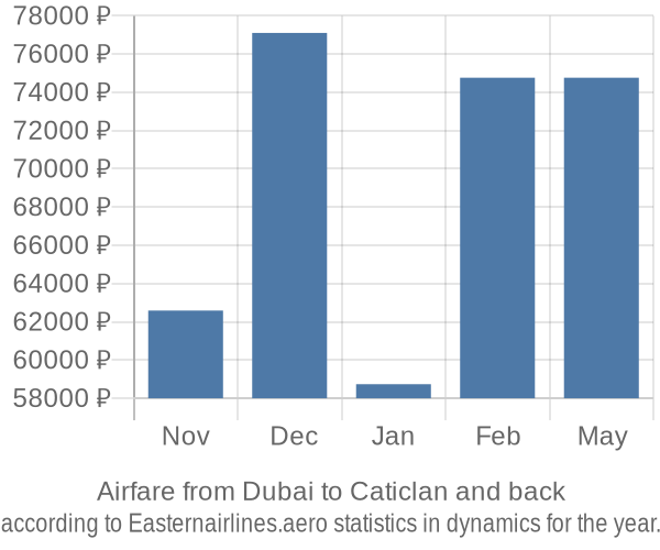 Airfare from Dubai to Caticlan prices