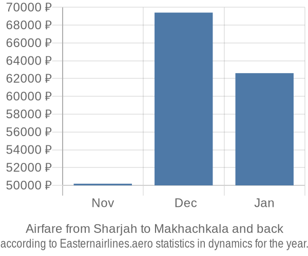 Airfare from Sharjah to Makhachkala prices