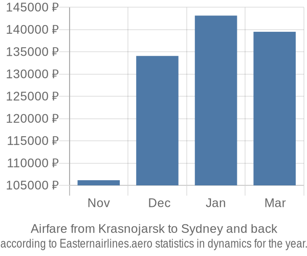 Airfare from Krasnojarsk to Sydney prices