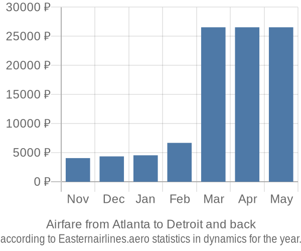 Airfare from Atlanta to Detroit prices
