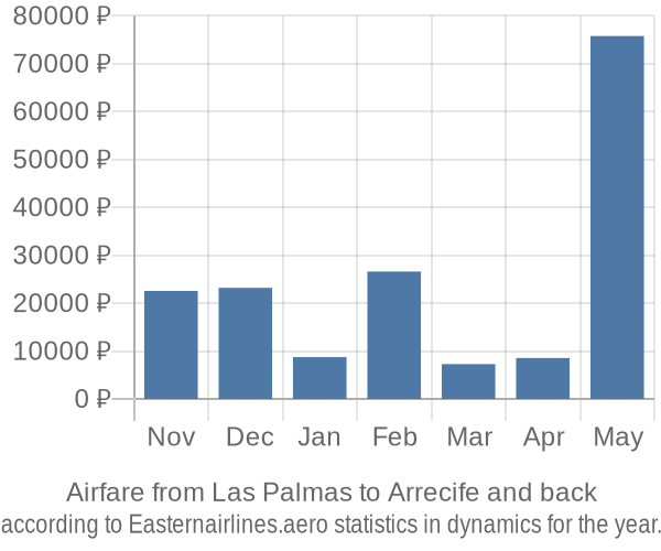 Airfare from Las Palmas to Arrecife prices