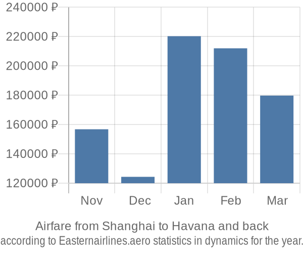 Airfare from Shanghai to Havana prices