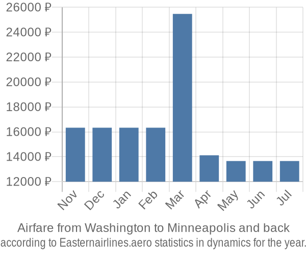 Airfare from Washington to Minneapolis prices