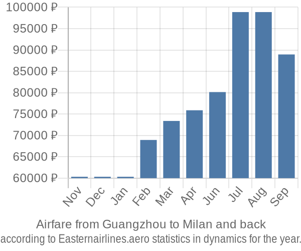 Airfare from Guangzhou to Milan prices