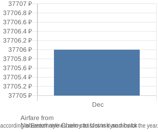 Airfare from 
Naberezhnye Chelny to Usinsk prices