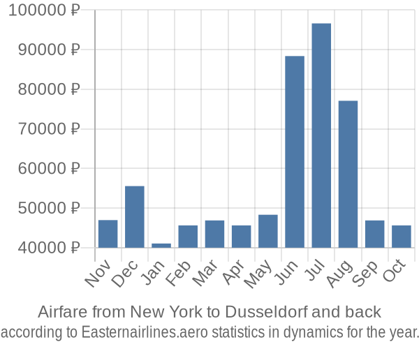 Airfare from New York to Dusseldorf prices