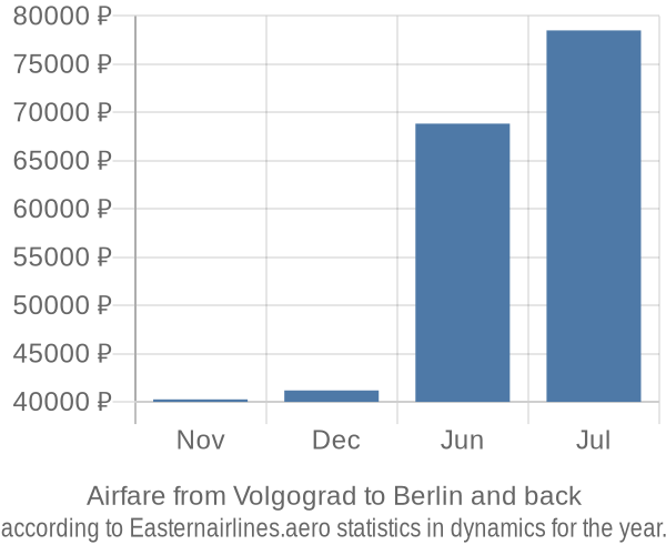 Airfare from Volgograd to Berlin prices