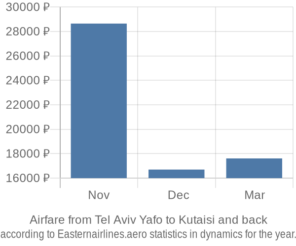 Airfare from Tel Aviv Yafo to Kutaisi prices