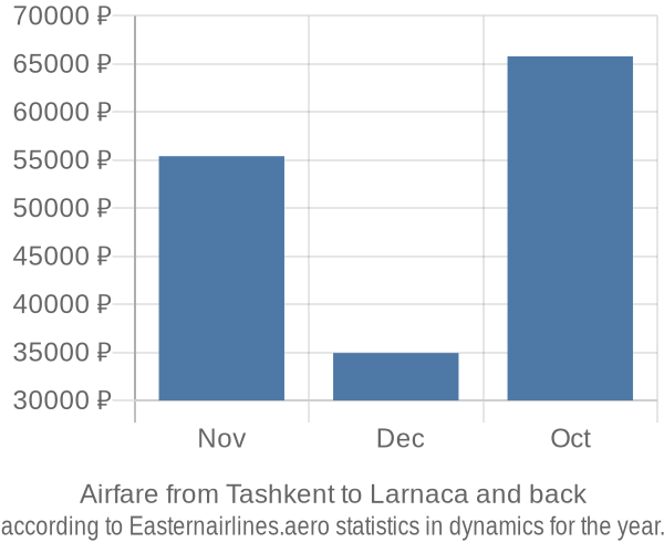 Airfare from Tashkent to Larnaca prices