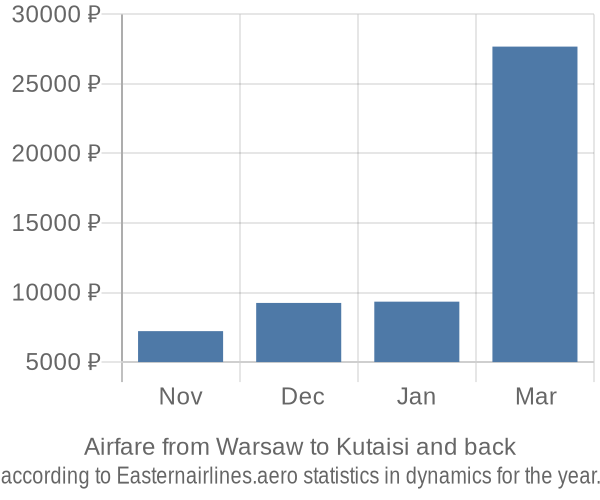 Airfare from Warsaw to Kutaisi prices