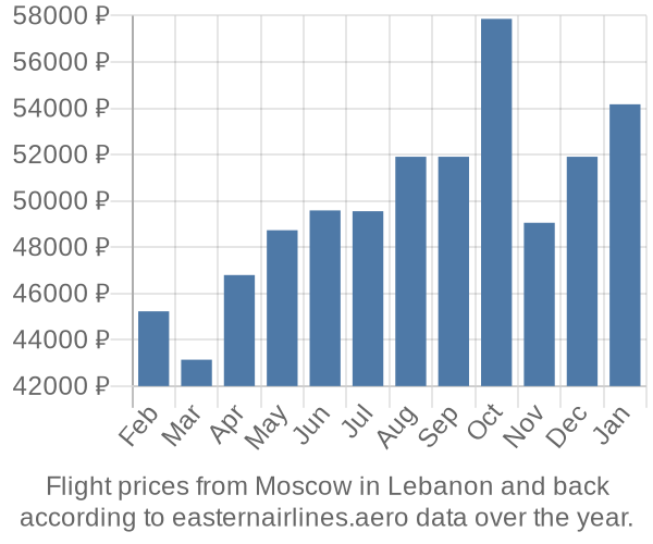 Prices for flights from Moscow in  by month