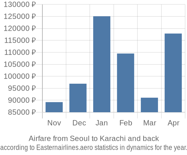 Airfare from Seoul to Karachi prices