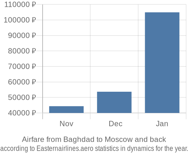 Airfare from Baghdad to Moscow prices