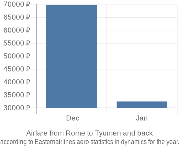 Airfare from Rome to Tyumen prices