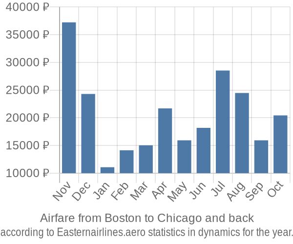 Airfare from Boston to Chicago prices