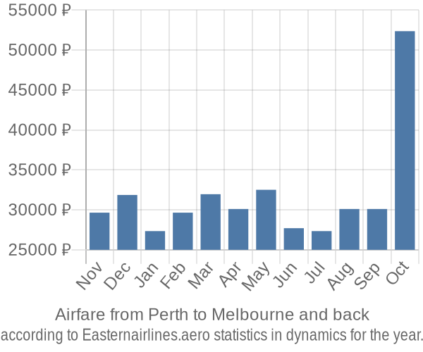 Airfare from Perth to Melbourne prices