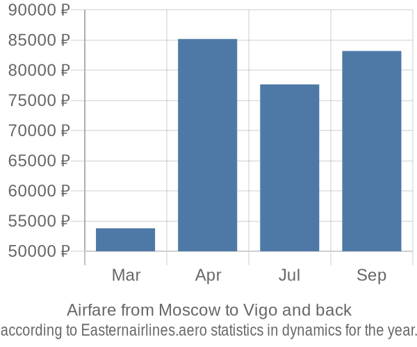 Airfare from Moscow to Vigo prices