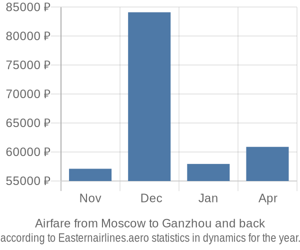 Airfare from Moscow to Ganzhou prices