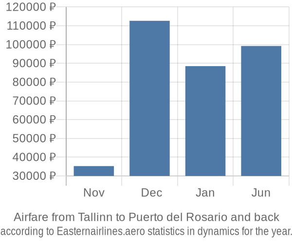 Airfare from Tallinn to Puerto del Rosario prices