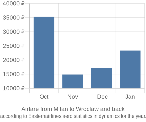 Airfare from Milan to Wroclaw prices