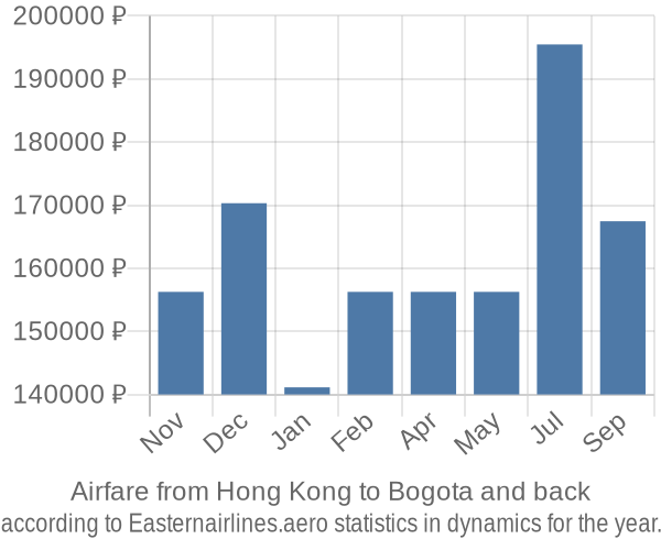 Airfare from Hong Kong to Bogota prices