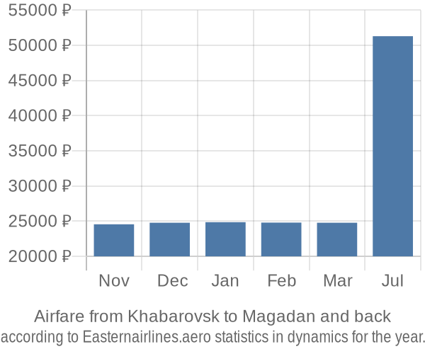 Airfare from Khabarovsk to Magadan prices