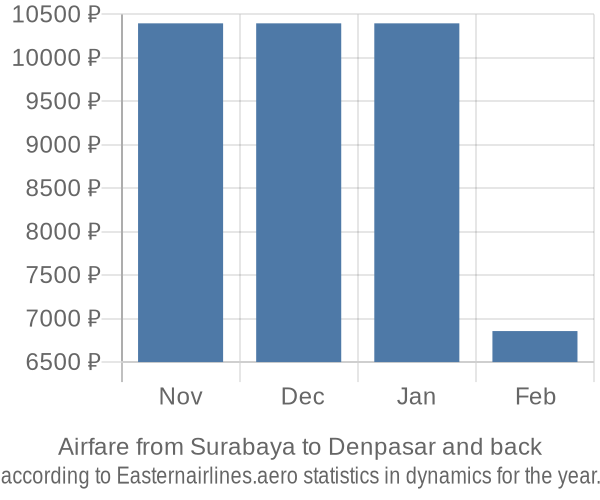 Airfare from Surabaya to Denpasar prices