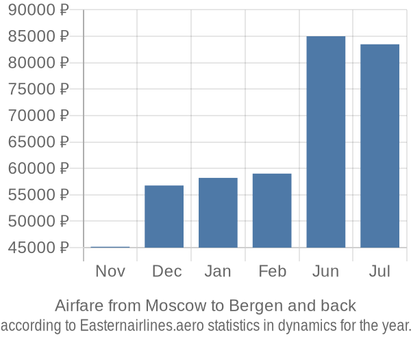 Airfare from Moscow to Bergen prices