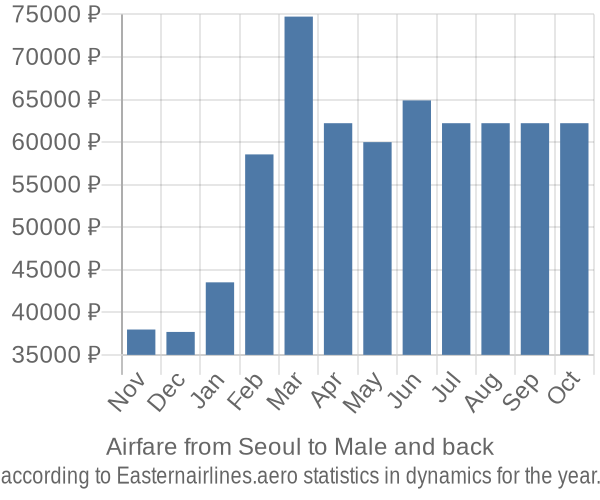 Airfare from Seoul to Male prices