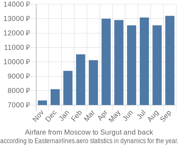 Airfare from Moscow to Surgut prices
