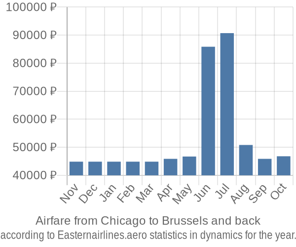 Airfare from Chicago to Brussels prices